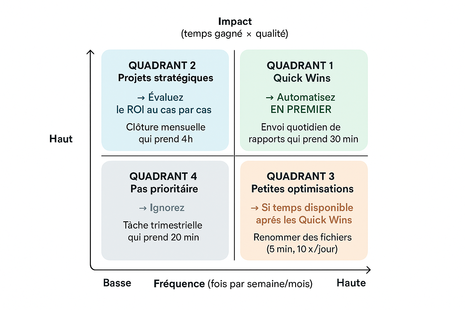 Pourquoi la plupart des projets d'automatisation échouent (et comment l'éviter)