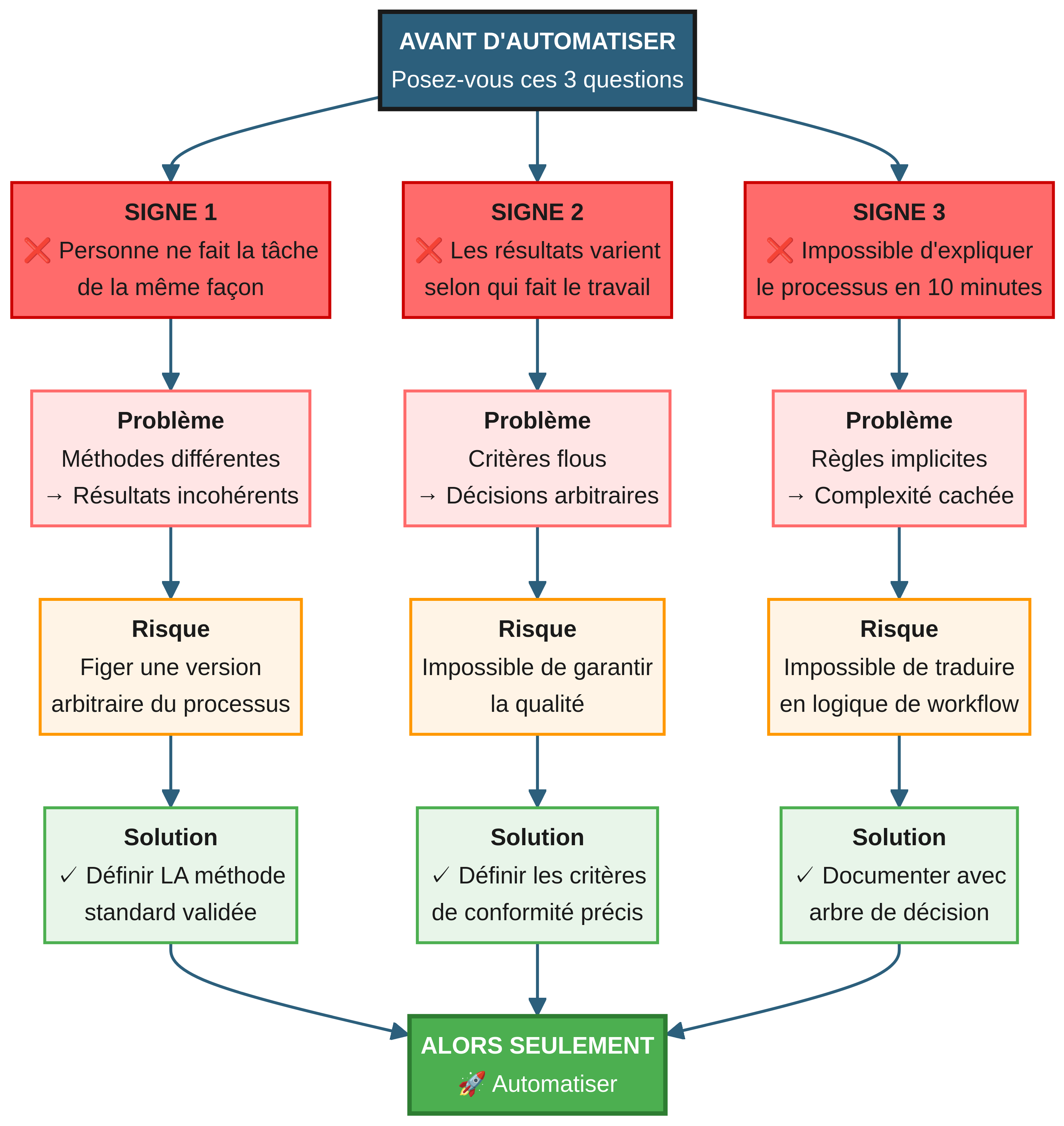 Pourquoi la plupart des projets d'automatisation échouent (et comment l'éviter)