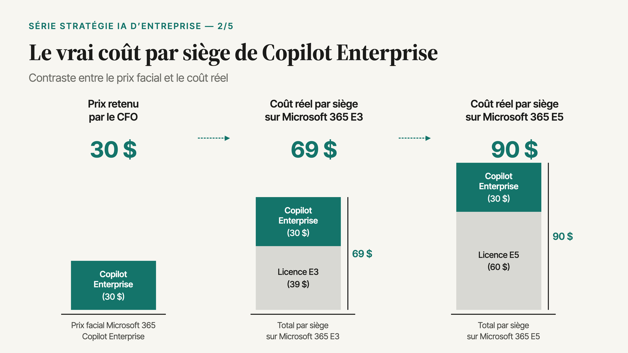Coût réel par siège Microsoft 365 Copilot Enterprise : 69 dollars sur E3, 90 dollars sur E5, hors Copilot Studio