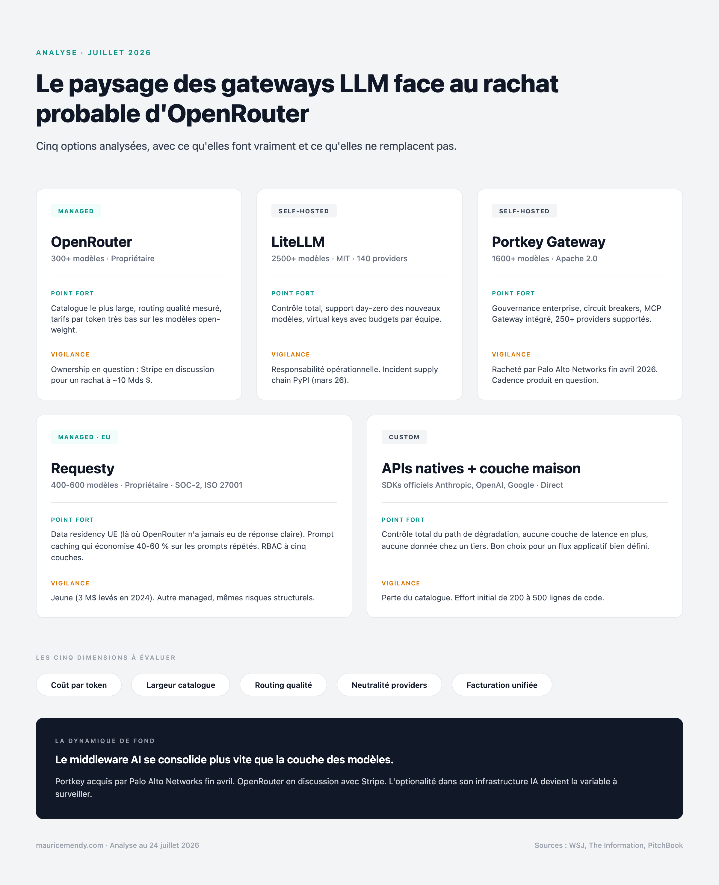 Infographie comparative des gateways LLM : OpenRouter et alternatives 2026