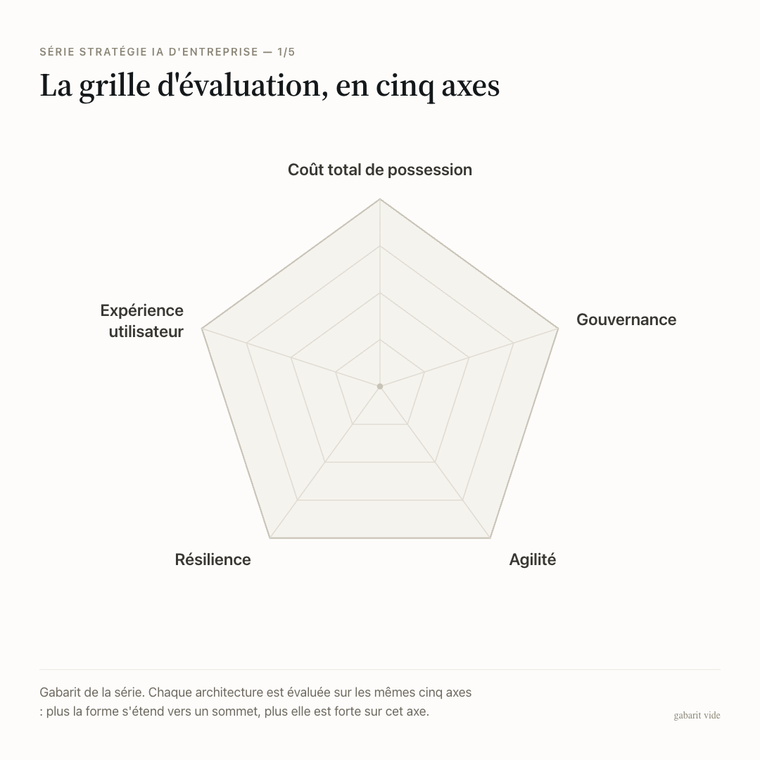 Gabarit vide de la grille d'évaluation en cinq axes pour l'architecture IA