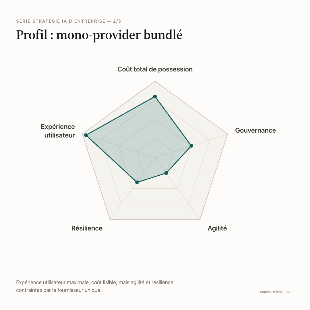 Profil en cinq axes du mono-provider bundlé : expérience utilisateur et gouvernance élevées, agilité et résilience faibles