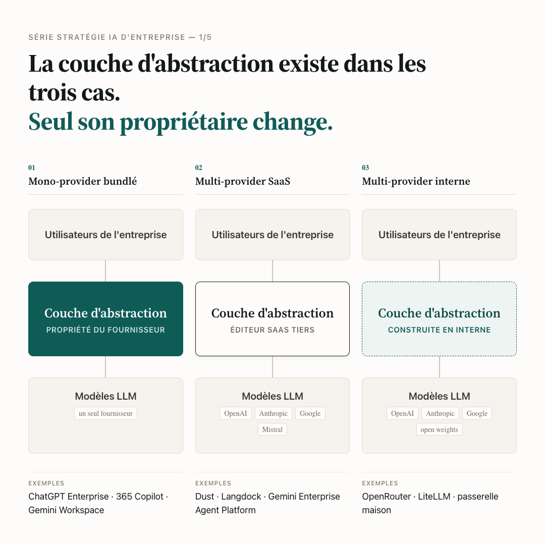 Schéma des trois familles d'architecture IA en entreprise