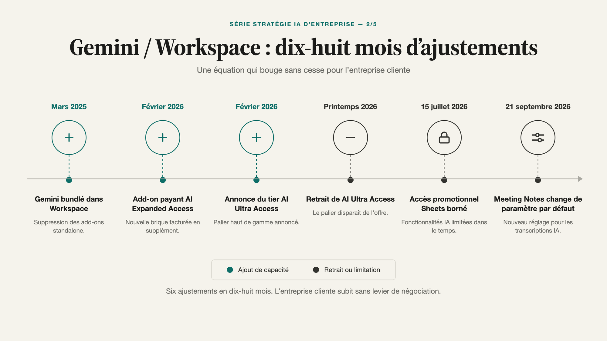Timeline des changements tarifaires Gemini Workspace entre mars 2025 et février 2026 : trois ajustements en dix-huit mois