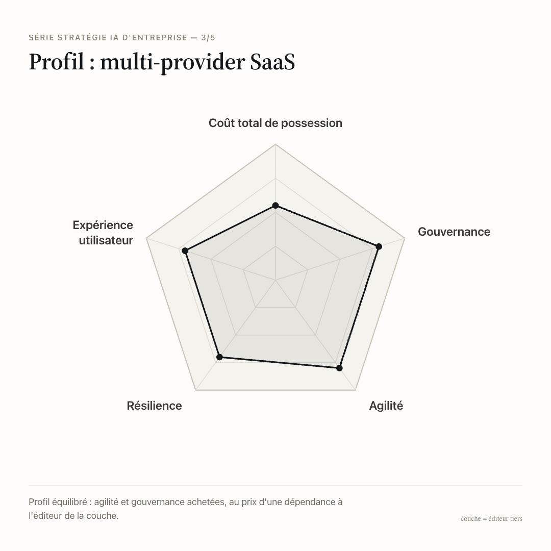 Profil en cinq axes du multi-provider SaaS : agilité et gouvernance achetées élevées, coût et résilience sensibles à l'éditeur