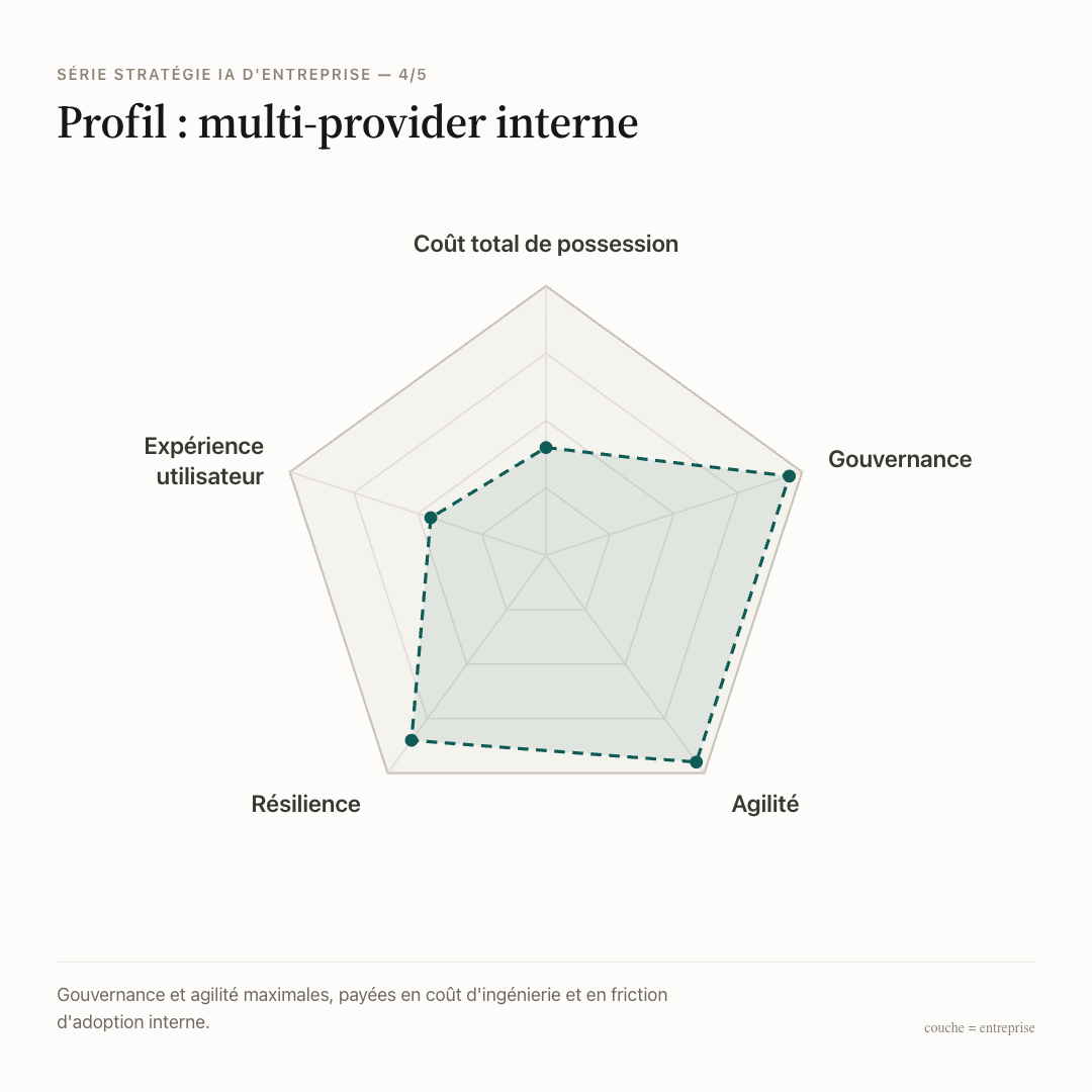Profil en cinq axes du multi-provider construit en interne : agilité et gouvernance maximales, expérience utilisateur en retrait