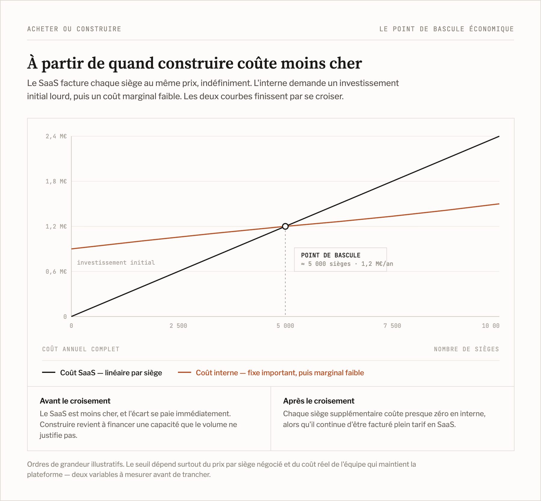 Point de bascule économique entre SaaS multi-provider et construction interne, situé autour de plusieurs milliers de sièges avec forte variance selon l'usage