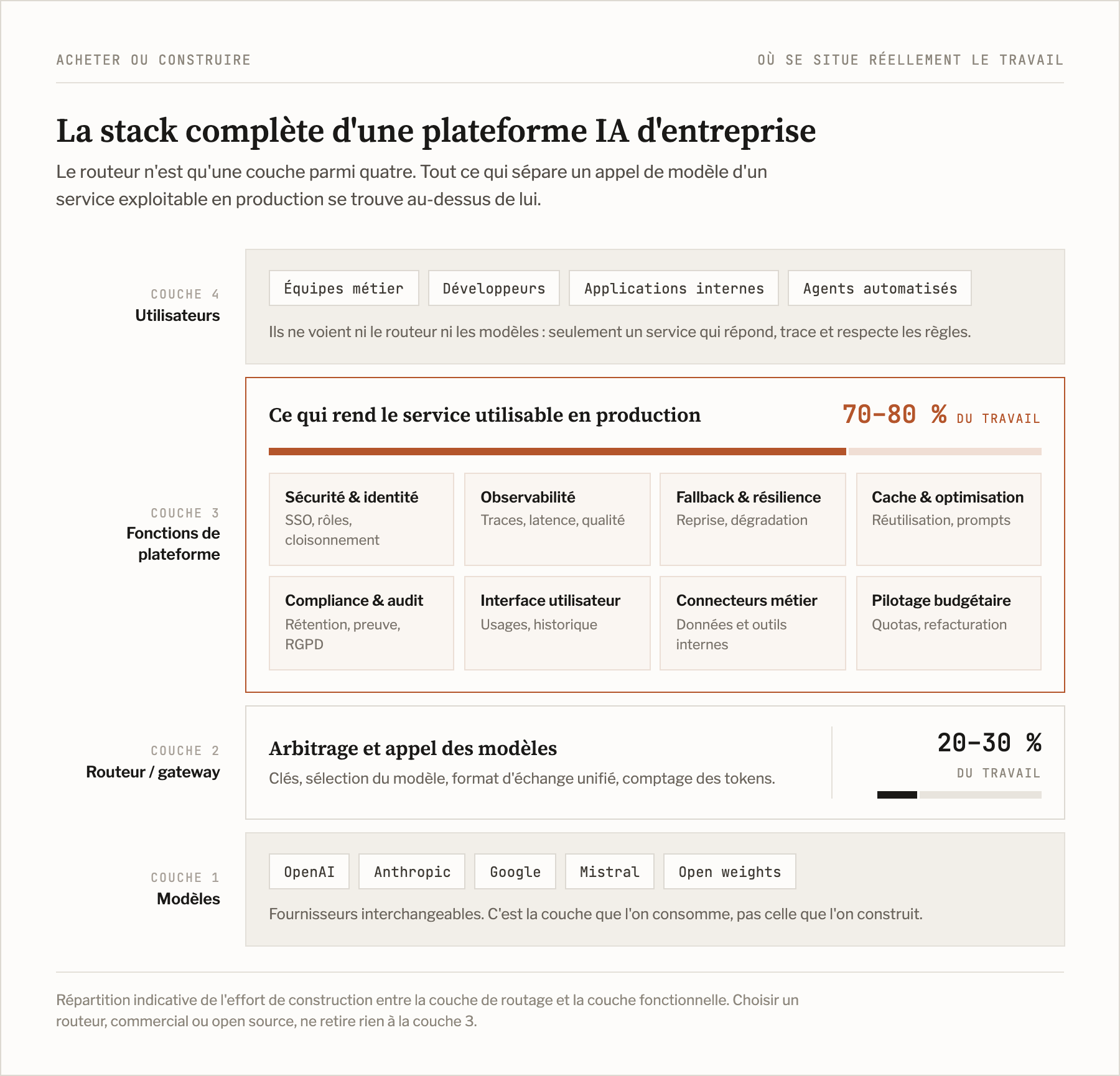 Stack complète d'une plateforme IA d'entreprise : le routeur ne représente que 20 à 30 pour cent du travail total, le reste est sécurité, observabilité, UX, connecteurs, gouvernance