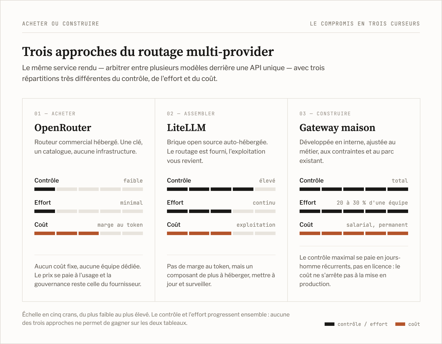 Trois approches pour construire la partie basse d'une couche multi-provider : routeur commercial (OpenRouter), open source auto-hébergé (LiteLLM), gateway maison