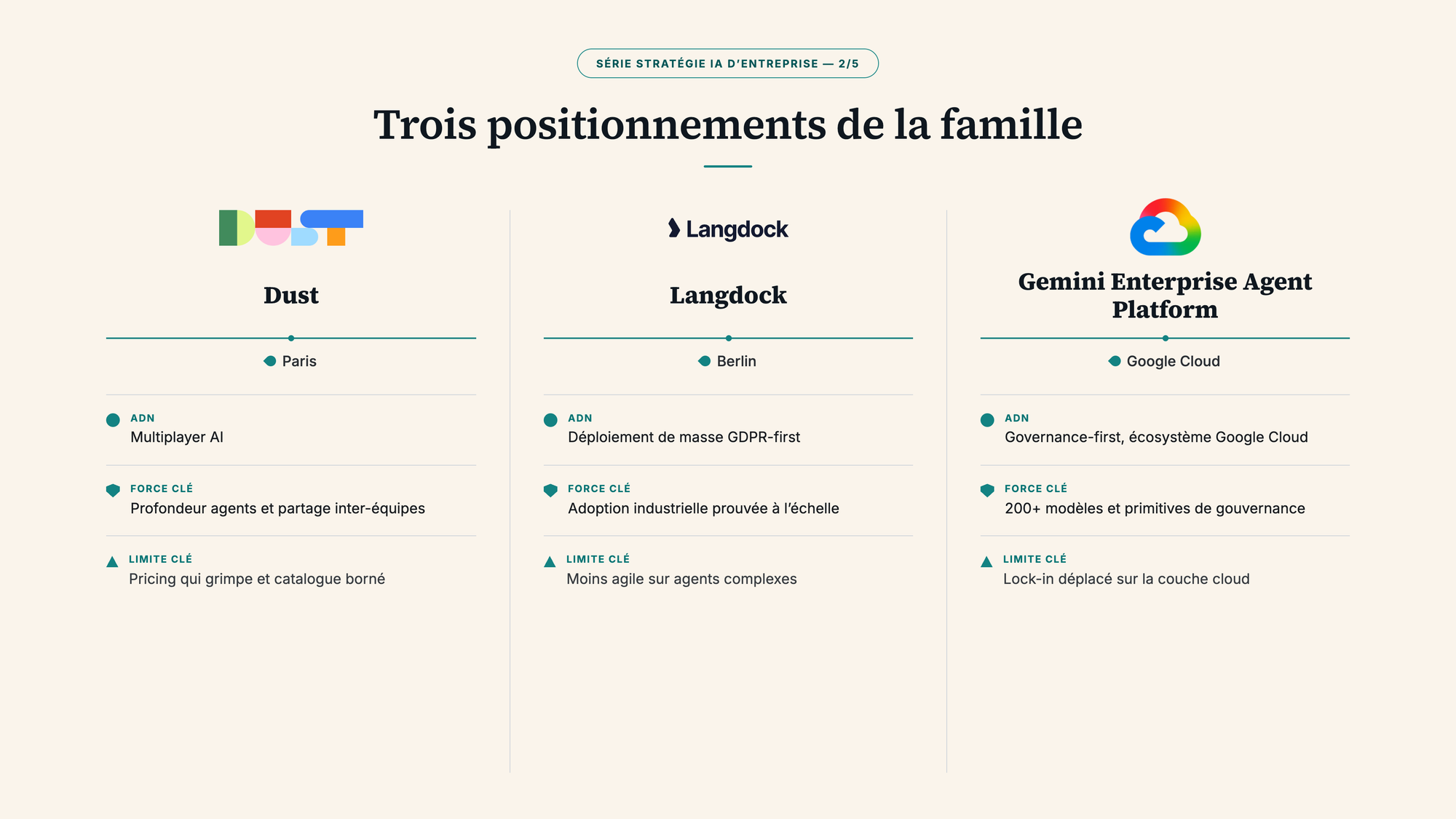 Trois positionnements distincts du multi-provider SaaS : Dust (multiplayer AI), Langdock (GDPR-first DACH), Gemini Enterprise Agent Platform (gouvernance Google Cloud)